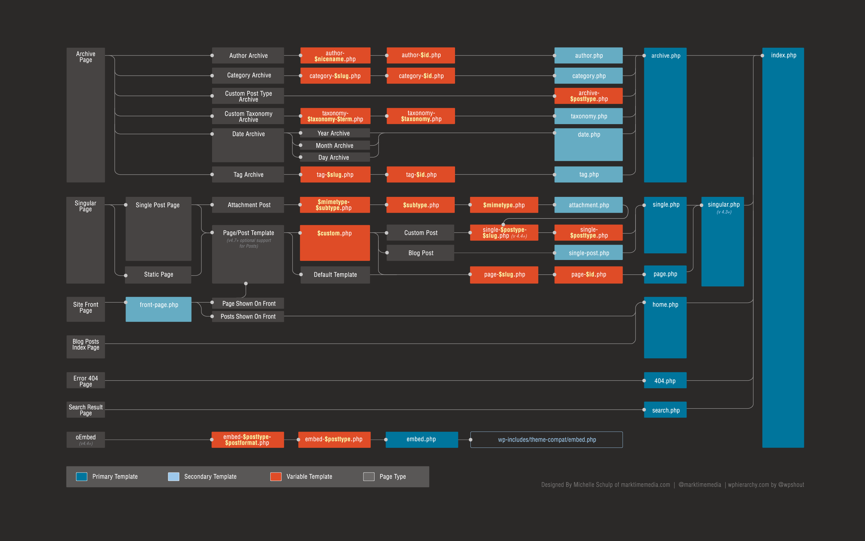 Hierarchy Template Wordpress